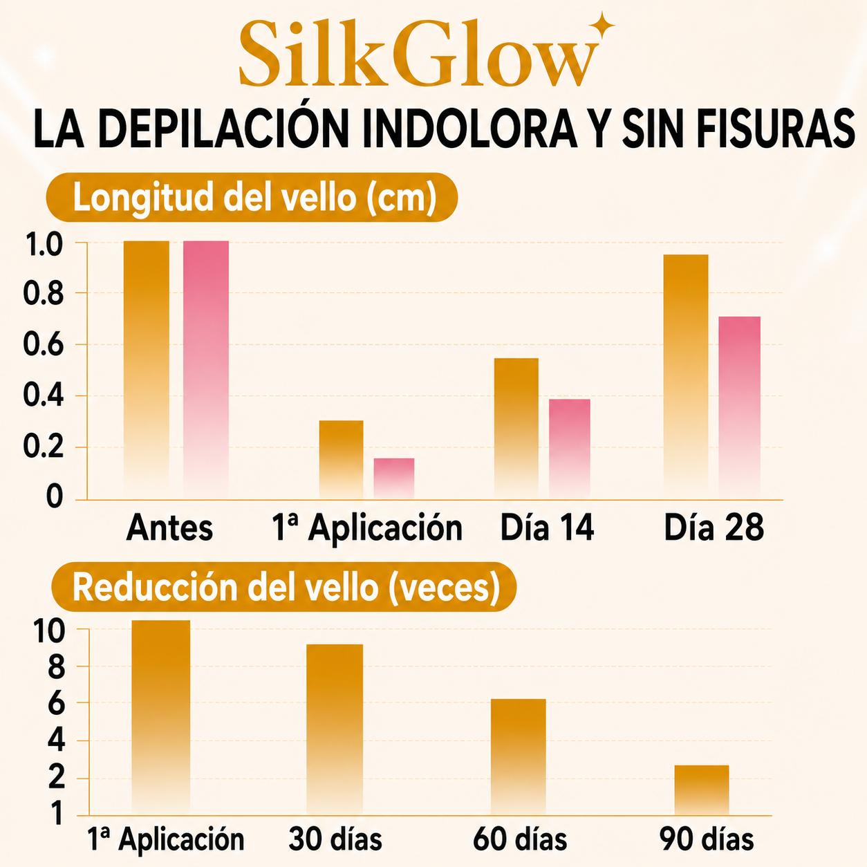 SilkGlow: la depilación indolora y sin fisuras deja la piel suave, radiante y libre de irritaciones.